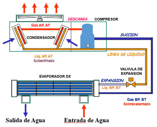 Partes de un chiller